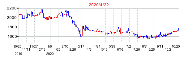2020年4月22日 14:31前後のの株価チャート